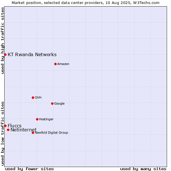 Market position of Netinternet vs. KT Rwanda Networks vs. Fluccs