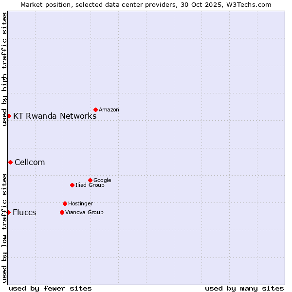 Market position of Cellcom vs. KT Rwanda Networks vs. Fluccs