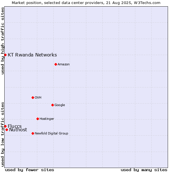 Market position of Nuthost vs. KT Rwanda Networks vs. Fluccs