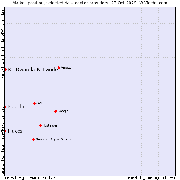 Market position of KT Rwanda Networks vs. Fluccs vs. Root.lu
