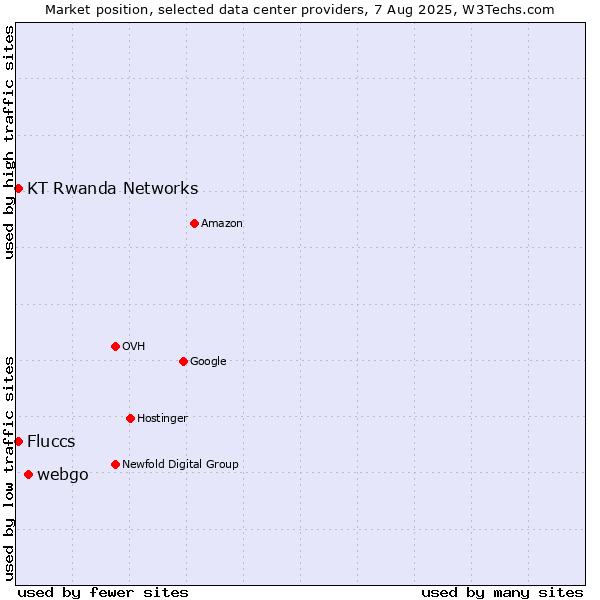 Market position of webgo vs. KT Rwanda Networks vs. Fluccs