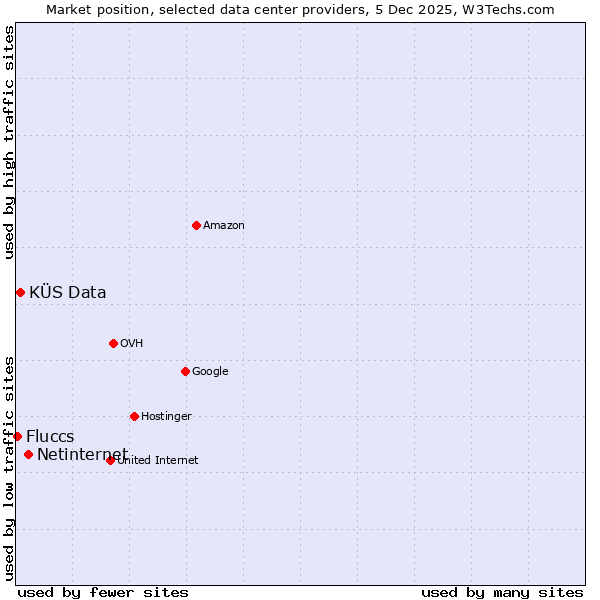 Market position of Netinternet vs. KÜS Data vs. Fluccs
