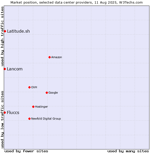 Market position of Latitude.sh vs. Lancom vs. Fluccs