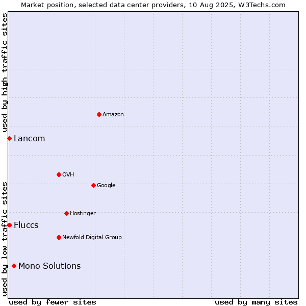 Market position of Mono Solutions vs. Lancom vs. Fluccs