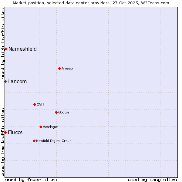 Market position of Nameshield vs. Lancom vs. Fluccs