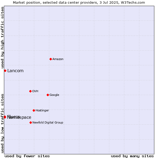 Market position of Lancom vs. Namespace vs. Fluccs