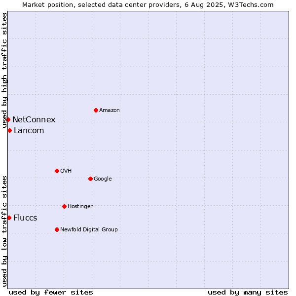 Market position of Lancom vs. Fluccs vs. NetConnex