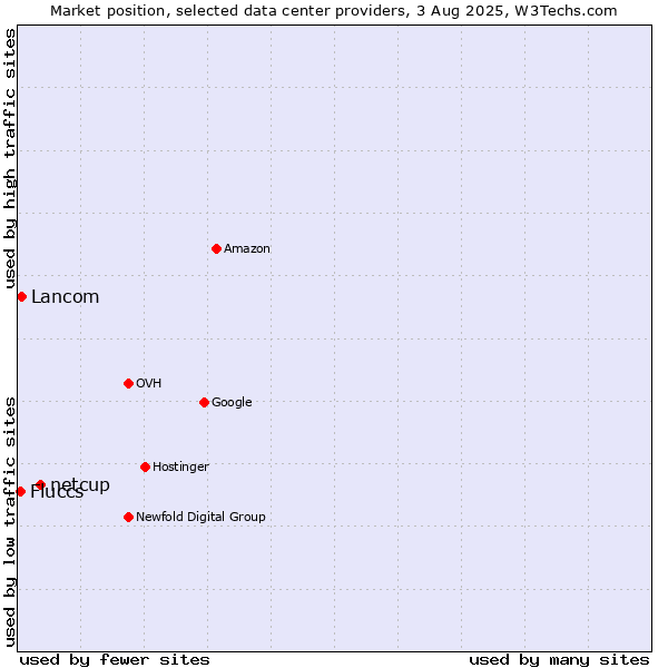Market position of netcup vs. Lancom vs. Fluccs