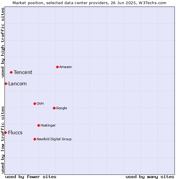 Market position of Tencent vs. Lancom vs. Fluccs