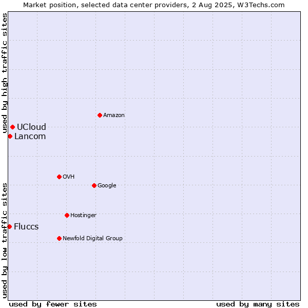 Market position of UCloud vs. Lancom vs. Fluccs