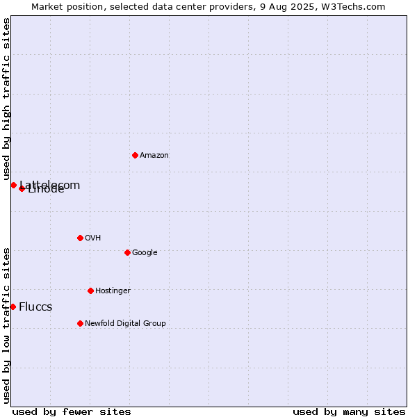 Market position of Linode vs. Lattelecom vs. Fluccs