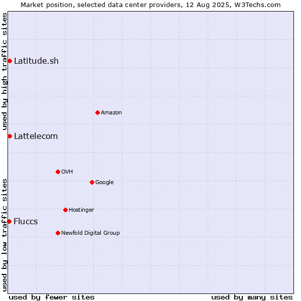 Market position of Lattelecom vs. Latitude.sh vs. Fluccs