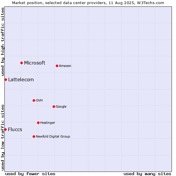 Market position of Microsoft vs. Lattelecom vs. Fluccs