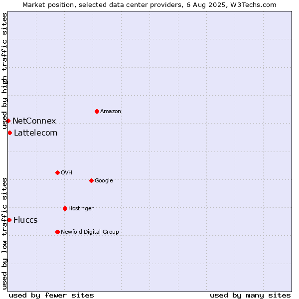 Market position of Lattelecom vs. Fluccs vs. NetConnex