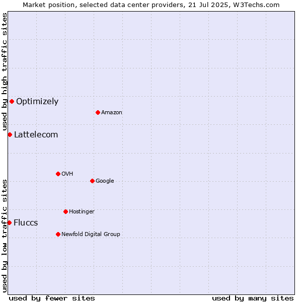 Market position of Optimizely vs. Lattelecom vs. Fluccs