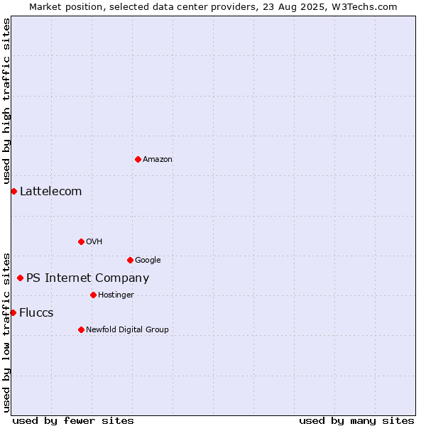 Market position of PS Internet Company vs. Lattelecom vs. Fluccs