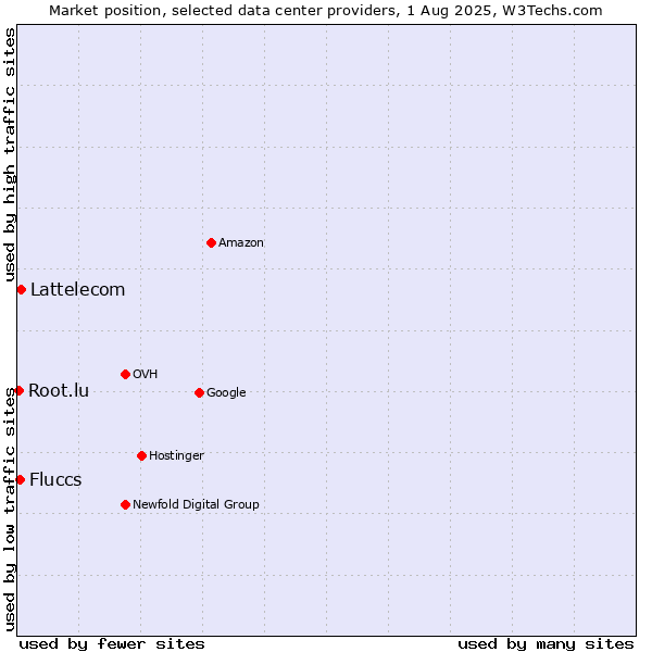 Market position of Lattelecom vs. Fluccs vs. Root.lu