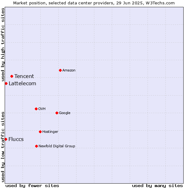 Market position of Tencent vs. Lattelecom vs. Fluccs