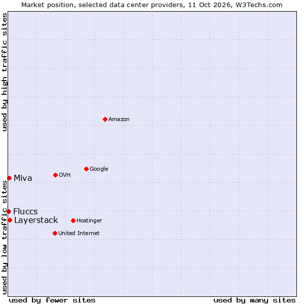Market position of Layerstack vs. Miva vs. Fluccs