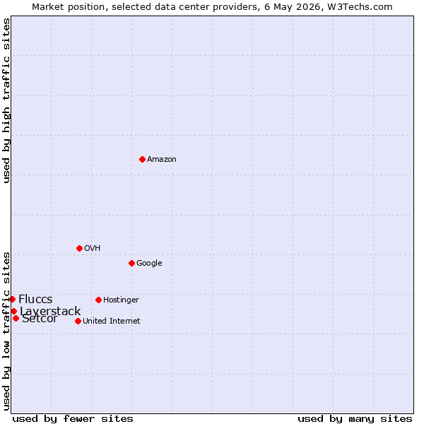 Market position of Setcor vs. Layerstack vs. Fluccs
