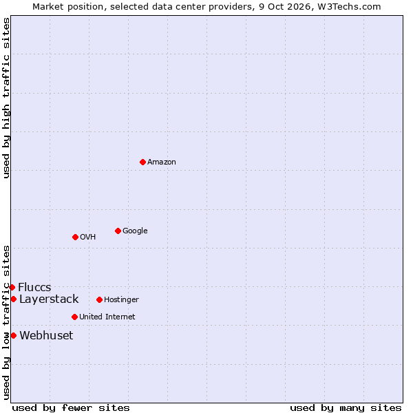 Market position of Layerstack vs. Webhuset vs. Fluccs