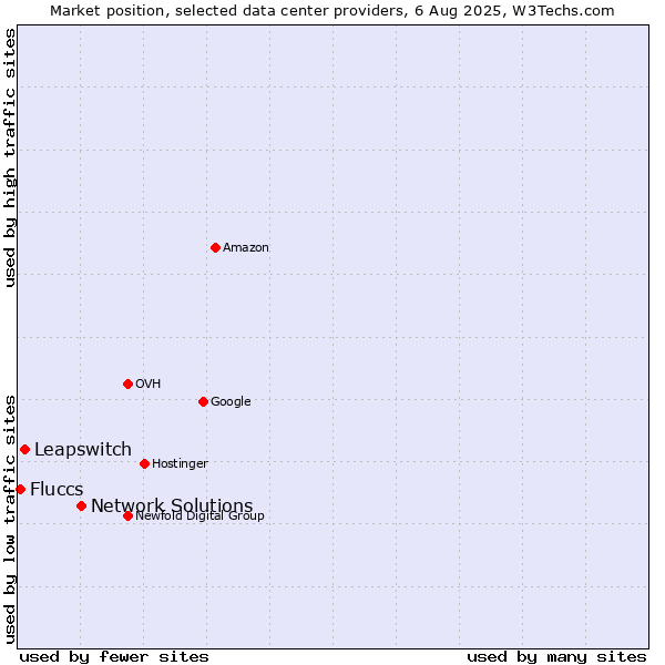Market position of Network Solutions vs. Leapswitch vs. Fluccs