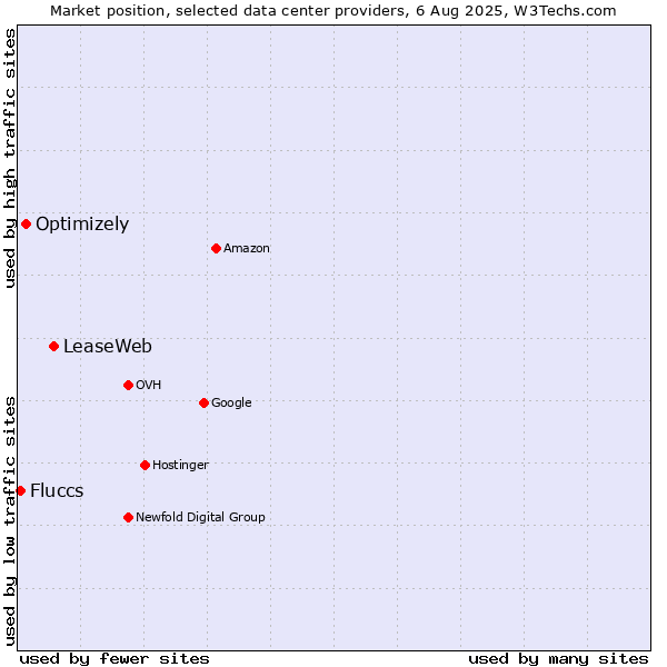 Market position of LeaseWeb vs. Optimizely vs. Fluccs