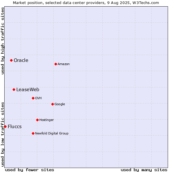 Market position of LeaseWeb vs. Oracle vs. Fluccs