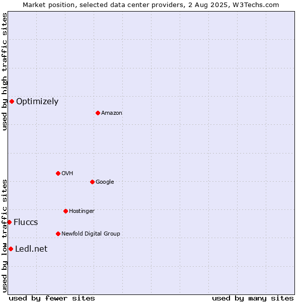 Market position of Optimizely vs. Ledl.net vs. Fluccs