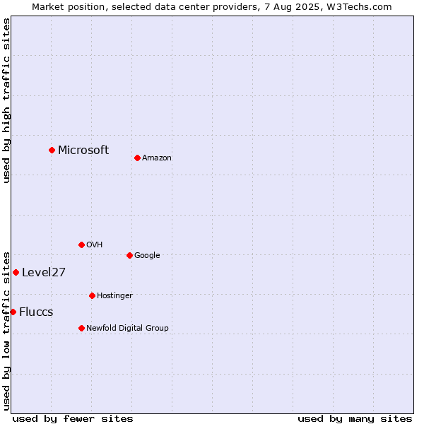 Market position of Microsoft vs. Level27 vs. Fluccs