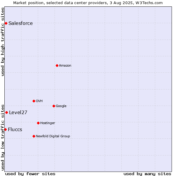 Market position of Level27 vs. Salesforce vs. Fluccs