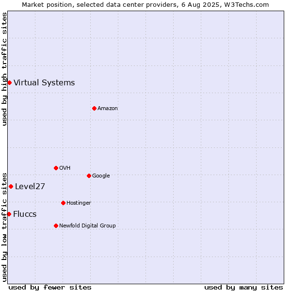 Market position of Level27 vs. Virtual Systems vs. Fluccs