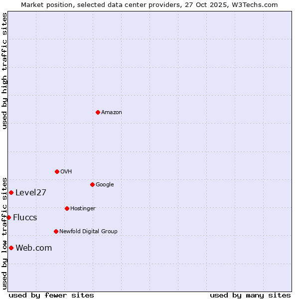 Market position of Web.com vs. Level27 vs. Fluccs