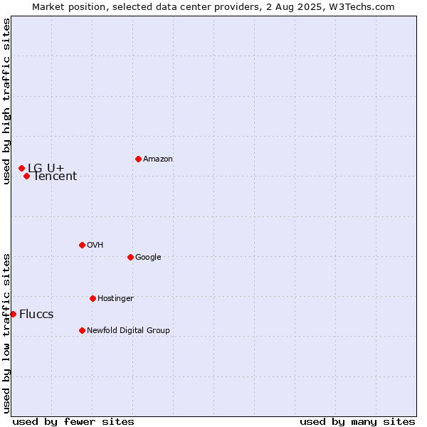 Market position of Tencent vs. LG U+ vs. Fluccs