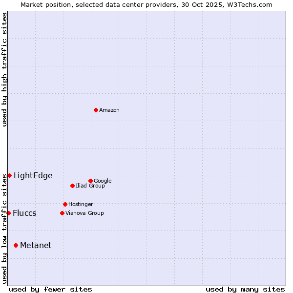 Market position of Metanet vs. LightEdge vs. Fluccs
