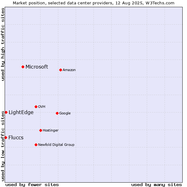Market position of Microsoft vs. LightEdge vs. Fluccs