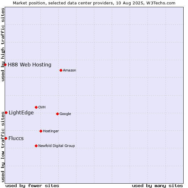 Market position of LightEdge vs. Fluccs vs. H88 Web Hosting