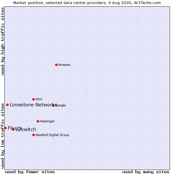 Market position of o2switch vs. Limestone Networks vs. Fluccs