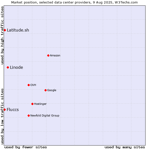 Market position of Linode vs. Latitude.sh vs. Fluccs