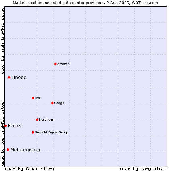 Market position of Linode vs. Metaregistrar vs. Fluccs