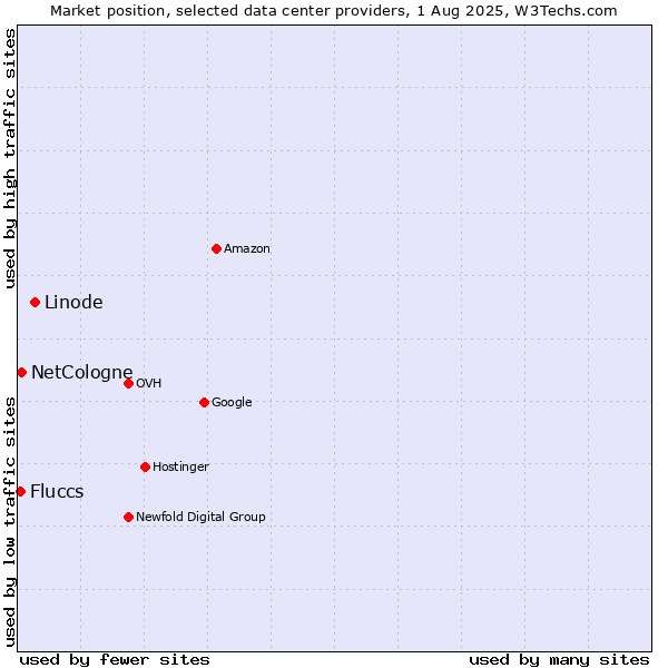 Market position of Linode vs. NetCologne vs. Fluccs
