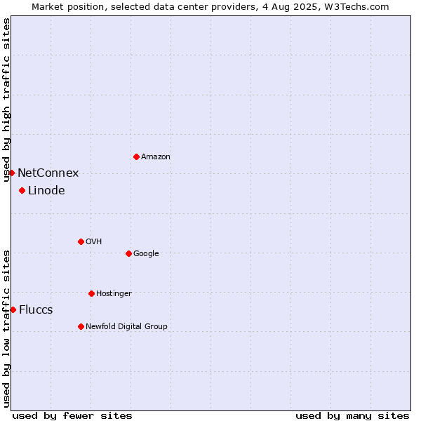 Market position of Linode vs. Fluccs vs. NetConnex