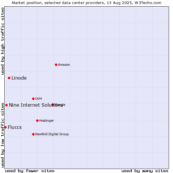 Market position of Linode vs. Nine Internet Solutions vs. Fluccs
