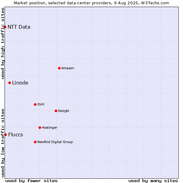 Market position of Linode vs. Fluccs vs. NTT Data