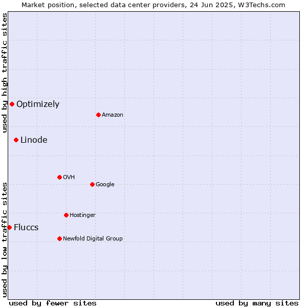 Market position of Linode vs. Optimizely vs. Fluccs
