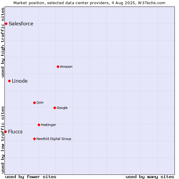 Market position of Linode vs. Salesforce vs. Fluccs
