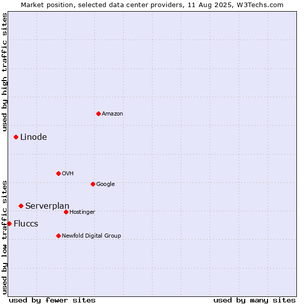 Market position of Serverplan vs. Linode vs. Fluccs