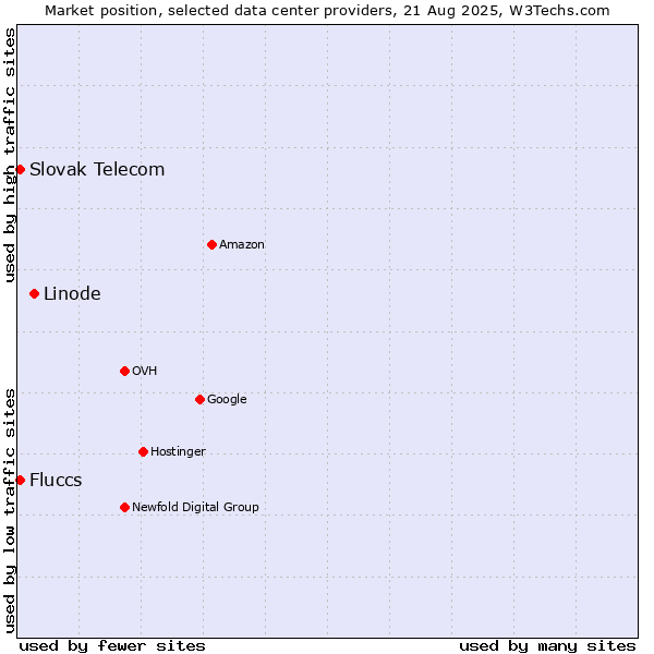 Market position of Linode vs. Slovak Telecom vs. Fluccs