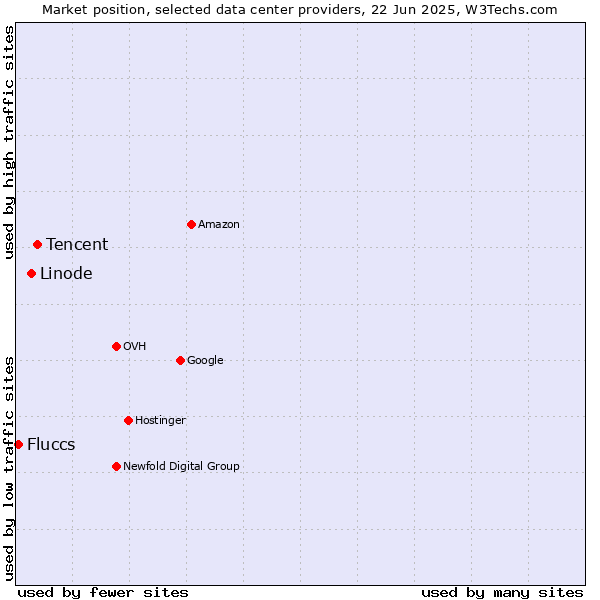 Market position of Tencent vs. Linode vs. Fluccs