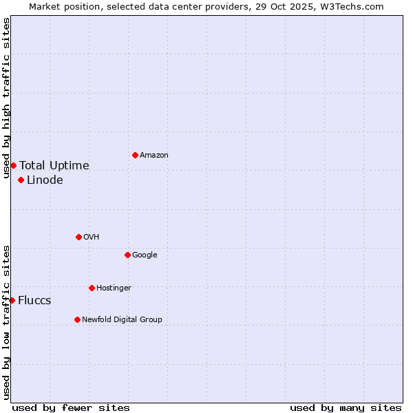 Market position of Linode vs. Total Uptime vs. Fluccs